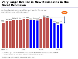 The State Of American Small Business