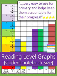 Student Reading Level Graph Dra Fountas And Pinnell