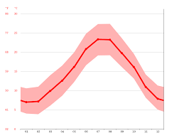 Check spelling or type a new query. Climat Port Vendres Temperature De L Eau A Temperature Moyenne Port Vendres Pluviometrie Diagramme Ombrothermique Pour Port Vendres Climate Data Org