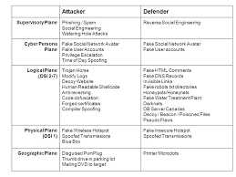 Solo impossible + 3 codes / defenders of the apocalypse подробнее. Deception For The Cyber Defender To Err Is Human To Deceive Divine Ppt Download