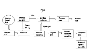 A Review On Technologies For Reducing Co2 Emission From Coal