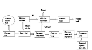 a review on technologies for reducing co2 emission from coal