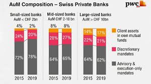 We facilitate the search for banking services, financial products and investment opportunities. Bolt Ti M On Twitter Privatebanking Switzerland After A Pleasant 2019 For Swiss Private Banks The Consolidation Pressure Continues As Small Private Banks Are Further Losing Ground In Terms Of Efficiency