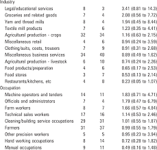 • bladder cancer symptoms may be identical to those of a bladder infection and the two problems may occur together. Risk Of Bladder Cancer For Industry Sic And Occupation Soc Among Download Table
