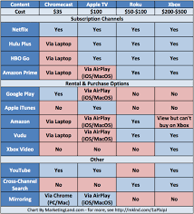 Compare What You Can Watch On Google Chromecast Apple Tv