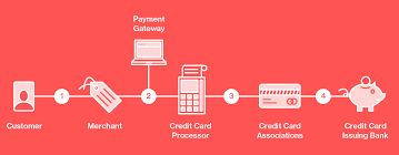 Before signing up for your merchant account, you should carefully review the merchant account agreement. How Do You Get Rid Of Credit Card Processing Fees