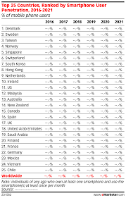 Two chipsets and 8gb + 3gb ram, price starting from rm1299. Top 25 Countries Ranked By Smartphone User Penetration 2016 2021 Of Mobile Phone Users Insider Intelligence