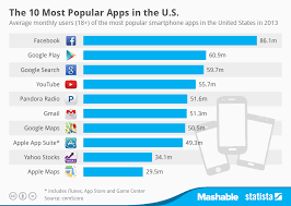 Chart The 10 Most Popular Apps In The U S Statista