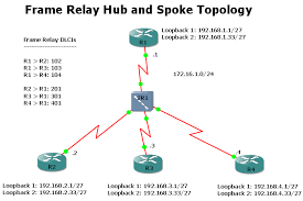 I like it because i'll have to configure loads and loads of subinterfaces. Frame Relay Multipoint Ospf Neighbor Command Cisco Community