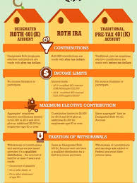 Traditional Retirement Accounts Versus Roth Retirement