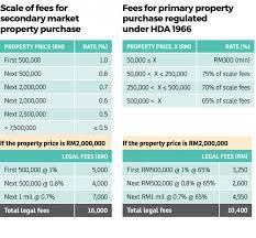 Malaysia 2019 income tax calculator. Count The Cost Of Buying A Property Edgeprop My