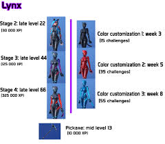 Levels For Different Styles Lynx Fortnitebr