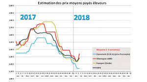 Dec 16, 2020 · la hausse du taux général du salaire minimum proposée bénéficierait à 287 000 personnes au québec, dont 164 700 femmes. 7 Centimes De Hausse En Allemagne Articles 3trois3 Le Site De La Filiere Porc