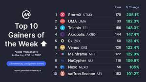 The biggest gainers and losers in the cryptocurrency space over the last hour, day, week, month, and year. Coinmarketcap On Twitter Part 2 Here Are The Top 10 Gainers Of The Week Any Of Your Favorite Crypto Projects There You Can Find More Interesting Stats By Clicking Here Https T Co Bd0wq6bv9q
