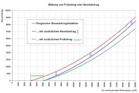 Er beginnt bei 12 prozent und erhöht sich bis zum spitzensteuersatz. Spitzensteuersatz Definition Und Synonyme Von Spitzensteuersatz Im Worterbuch Deutsch