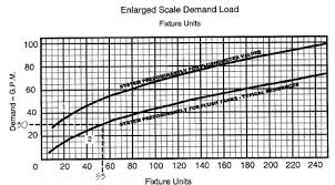 fixture counts calculator residential well water treatment