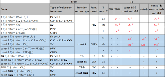 Recall that c++ supports two types of strings: Quick Reference Of C Value Categories Part 2 Habr