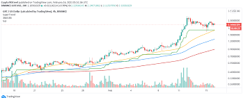 Cotations, graphiques, analyses et actualités du bitcoin, de l'ethereum, du litecoin, du ripple et autres cryptos et altcoins. Le Prix Du Graphique Grt Au Bord D Une Autre Etape Jusqu A 5 Crypto Monnaie Netcost Security