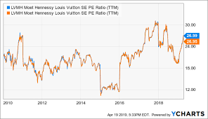 Louis Vuitton Solid Q1 Sales Growth Story To Continue