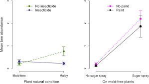 Springtime means welcoming back our friends, the bees! Bees Without Flowers Before Peak Bloom Diverse Native Bees Visit Insect Produced Honeydew Sugars Biorxiv