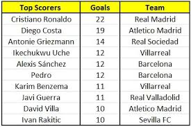 la liga top scorers and assists 28 january