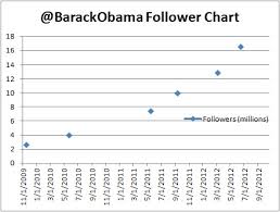File 20120614 Barackobama Follower Chart Jpg Wikimedia