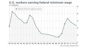 Who Earns The Minimum Wage A Refresher Marketwatch
