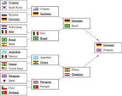 2010 fiba world cup participants. Simulating The World Cup Knockout Stage Wolfram Blog