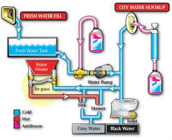 In some cases, it drains down your galley sink, bathroom sink, or shower — in which case, it heads to the gray water holding tank. Water Lines Diagram Forest River Forums