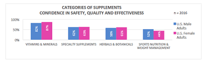 Crn 2015 Consumer Survey On Dietary Supplements