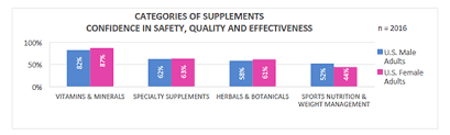 crn 2015 consumer survey on dietary supplements