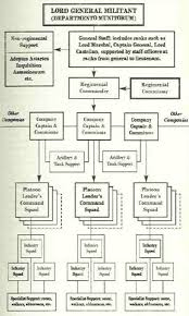 imperial guard organization chart army warhammer 40k