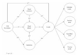 Brand awareness is a term from market research, which describes a brand's popularity. Scielo Brasil Effects Of Corporate Social Responsibility On Consumer Brand Loyalty Effects Of Corporate Social Responsibility On Consumer Brand Loyalty