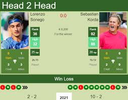Social rating of predictions and free betting simulator. H2h Prediction Lorenzo Sonego Vs Sebastian Korda Montpellier Odds Preview Pick Tennis Tonic News Predictions H2h Live Scores Stats