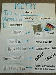 Poetry Anchor Chart Poetry Anchor Chart Teaching Poetry