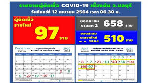 วันที่ 2 มิถุนายน 2563 ทั่วโลกมียอดสะสมผู้ติดเชื้ออยู่ที่ 6,365,473 คน รักษาตัวหายแล้ว 2,903,418 คน และมียอด. 9sunke1sca7pem