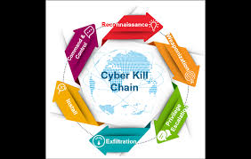 A kill chain is used to describe the various stages of a cyber attack as it pertains to network security. Introducing The Cyber Kill Chain Cybersecurity Attack And Defense Strategies Second Edition