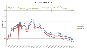 Aluminum Price Forecast Archives Page 2 Of 2 Steel