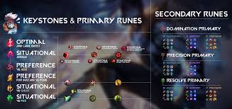 Check your summoner, live spectate and using powerful global league of legends statistics! Ekko Runes Cheat Sheet Ekkomains