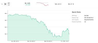 As the way things stand at the moment, we are on target for the $2 soon, the $5 eventually. Crypto Markets Rebound Btc Taps Another All Time High Bitstamp Drops Xrp For Us Customers Market Updates Bitcoin News