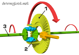 How does an electronic differential work? Differentials Explained Drivingfast Net