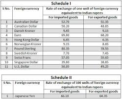 india issues exchange rate circular for overseas currencies