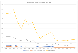 Steve Milloy Analysis No Americas Air Quality Is Not