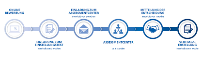 How to prepare for an assessment center? Bewerbungsprozess Volksbank Ludwigsburg