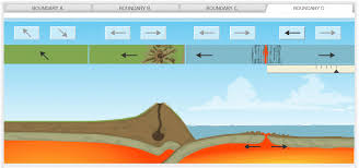 These can vary in size and accordingly can be termed as a major plate or minor plate. Gizmo Plate Tectonics Answer Key In What Way Does A Transform Boundary Differ From The Other Boundary Types