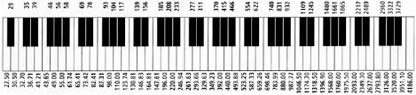 Note Names Of Musical Notes Keyboard Piano Frequencies