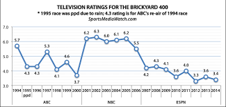 In addition to the schedule unveiling, nascar announced that its revolutionary air titan track drying system will be available at every nascar sprint cup series race. Sprint Cup Tv Ratings Brickyard 400 Earns Second Lowest Rating Sports Media Watch