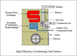 A home energy auditor will calculate the energy savings and the payback period for investing in this upgrade, but it is often cost justified, especially when utility rebates or tax incentives are offered. Replacement Gas Furnace