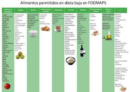 Pin De Mayra Lomba En Salud Dieta Fodmap Sobrecrecimiento Bacteriano Mapa De Comida