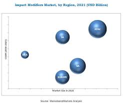 Increased Demand Of Impact Modifiers In The Construction And Packaging Industries Is Drive Market In 2020 Dow Marketing Dow Chemical